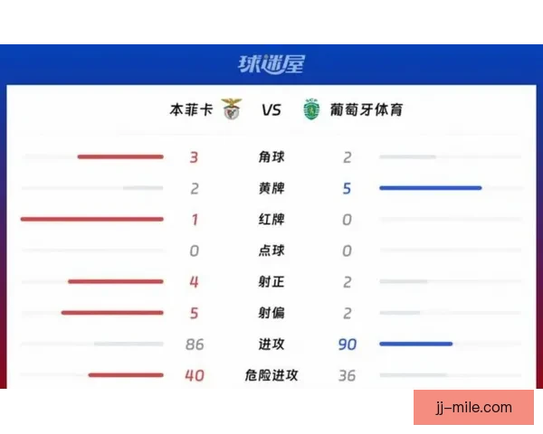 本菲卡葡超主场大胜波尔图再度证明冠军实力